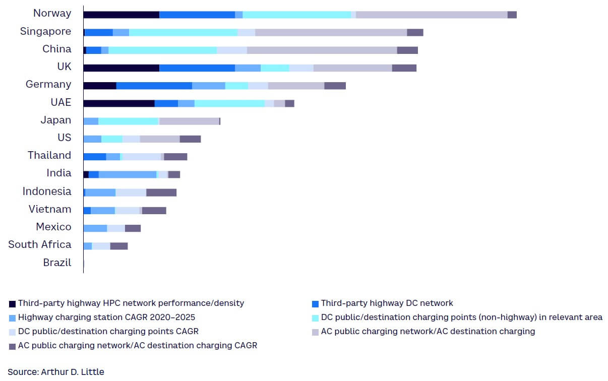 Global Electric Mobility Readiness Index — GEMRIX 2022 | Arthur D. Little